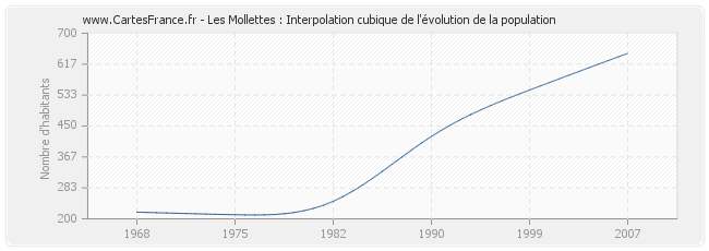 Les Mollettes : Interpolation cubique de l'évolution de la population